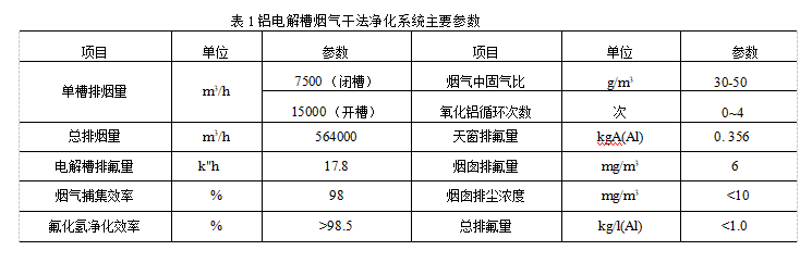 铝电解槽烟气干法净化系统主要参数 铝电解槽烟气干法净化系统主要参数