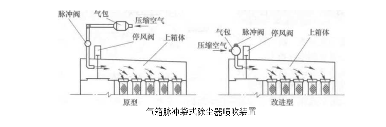 气箱脉冲除尘器喷吹装置 气箱脉冲除尘器喷吹装置