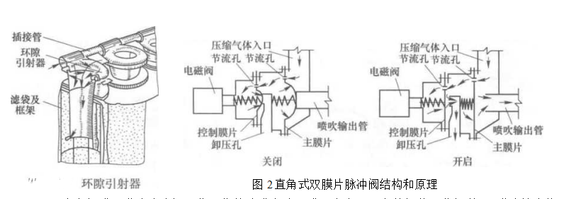 直角式双模片脉冲阀结构和原理 直角式双模片脉冲阀结构和原理