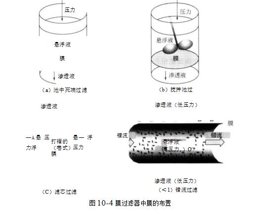 膜过滤器的布置 膜过滤器的布置